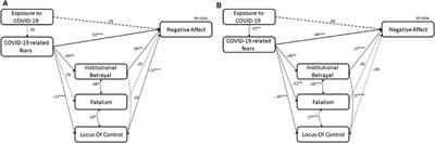 Negative Affect, Fatalism, and Perceived Institutional Betrayal in Times of the Coronavirus Pandemic: A Cross-Cultural Investigation of Control Beliefs